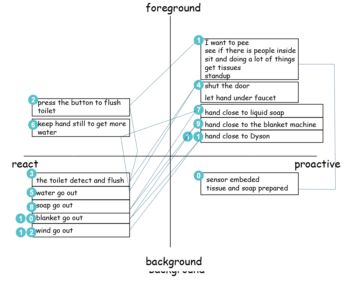 the analysis of toilet experience